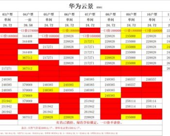 龙华大水坑华为100米小产权房《华为云景》总价18.8万，能租1200！可落户 民水电 